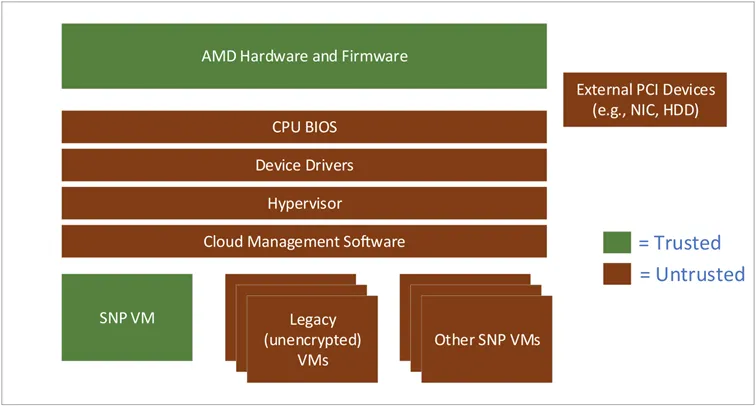 Trusted compute base of an AMD-SEV SNP CVM